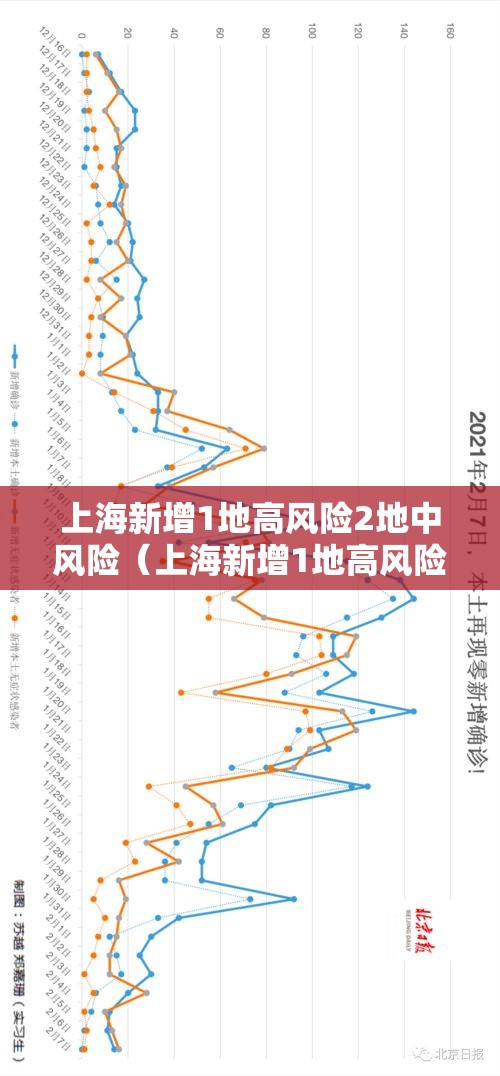 上海新增1地高风险2地中风险（上海新增1地高风险2地中风险地区）