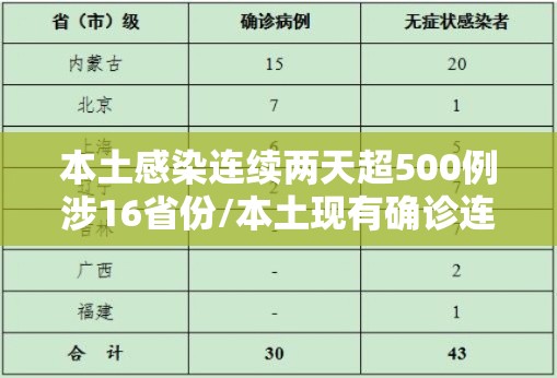 本土感染连续两天超500例涉16省份/本土现有确诊连续3天上升